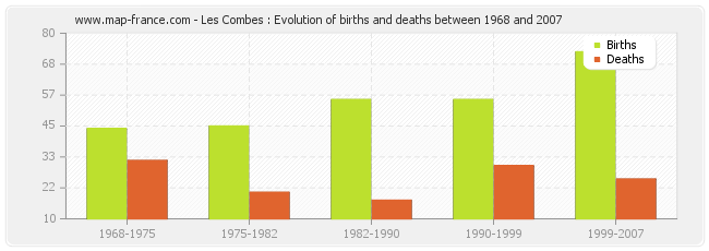 Les Combes : Evolution of births and deaths between 1968 and 2007
